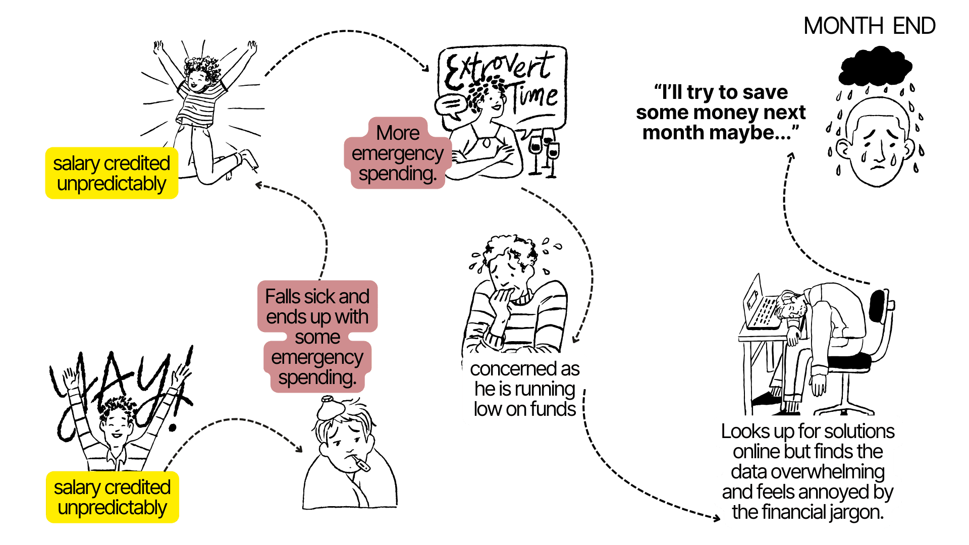 Illustrated cycle showing Aaron's financial journey from unpredictable salary credits through emergency spending to month-end regret