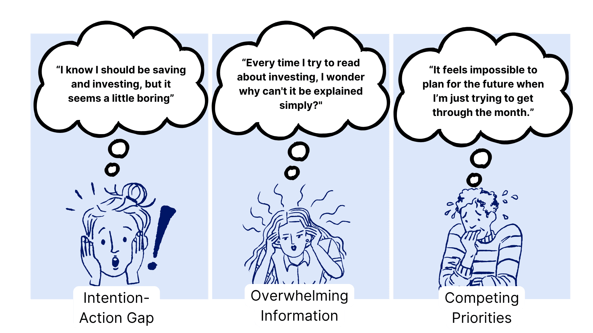 Illustration of three people voicing financial stress mapped to an intention-action gap, overwhelming information, and competing priorities