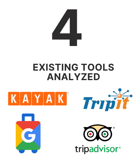 Competitive analysis summary showing four existing tools analyzed: Kayak, TripIt, Google Travel, and TripAdvisor
