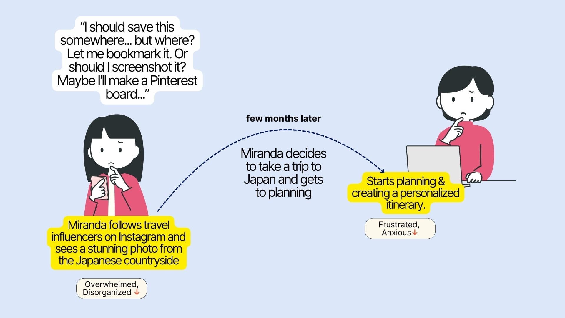 Empathy map showing Miranda saving travel inspiration across scattered apps and struggling to find it again months later