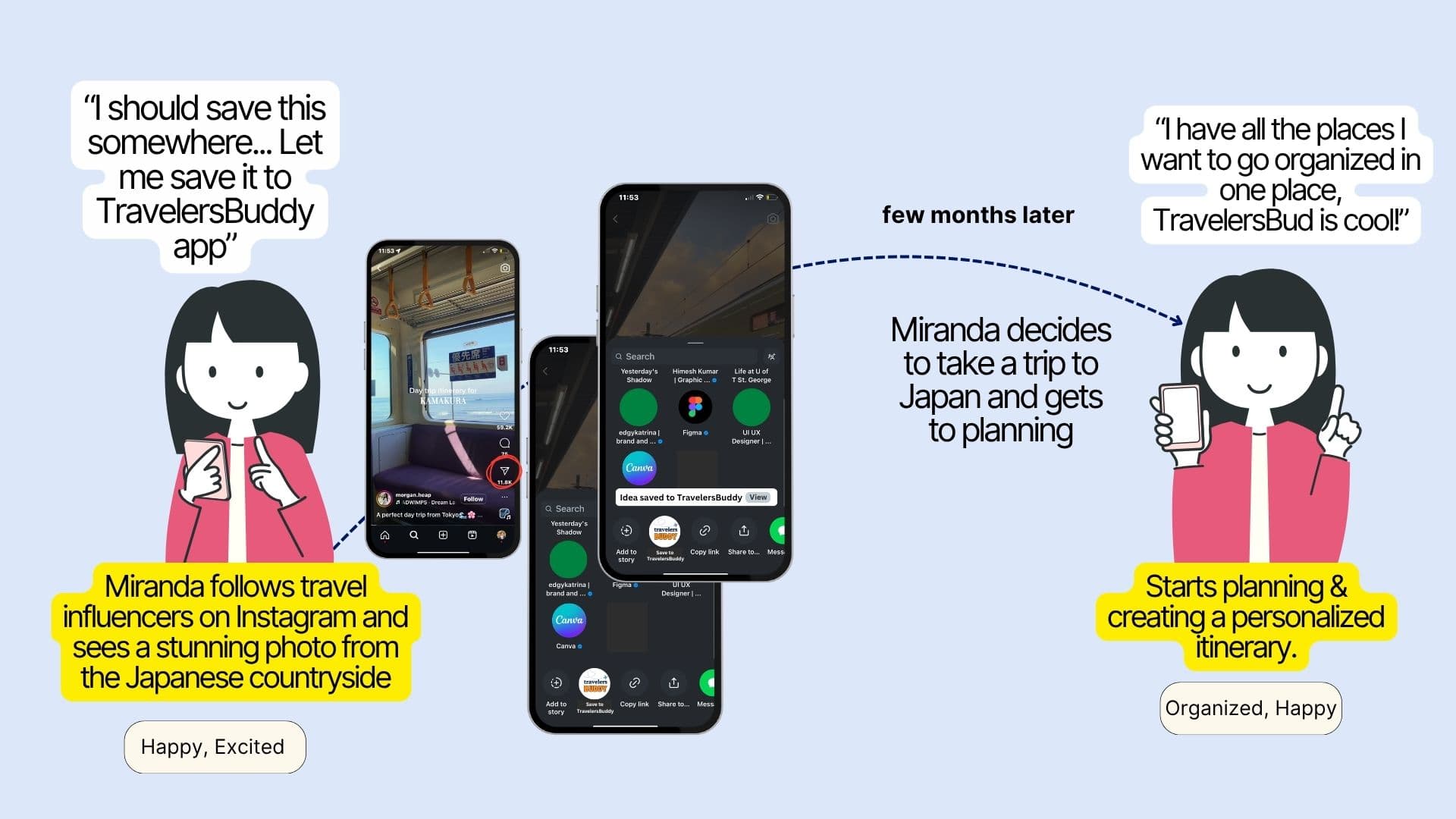 Illustration of Miranda saving a travel idea from Instagram directly to the TravelersBuddy app, keeping her trip ideas organized in one place