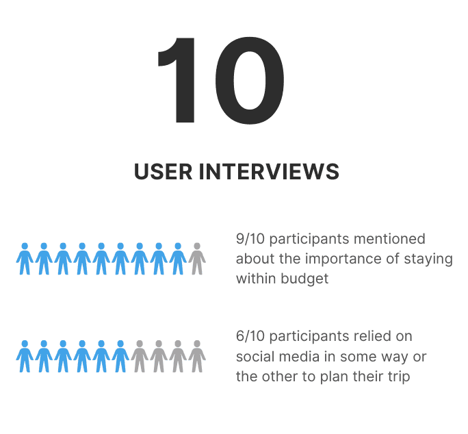 User interview synthesis showing 10 interviews conducted, with 9 of 10 participants valuing staying within budget and 6 of 10 relying on social media to plan