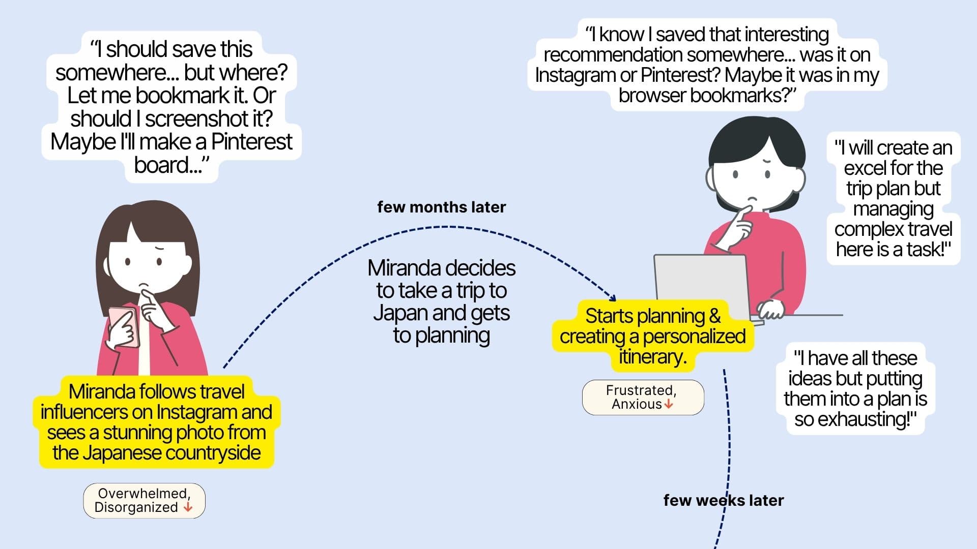 Empathy map showing Miranda discovering travel ideas on social media and struggling to save them before starting to plan