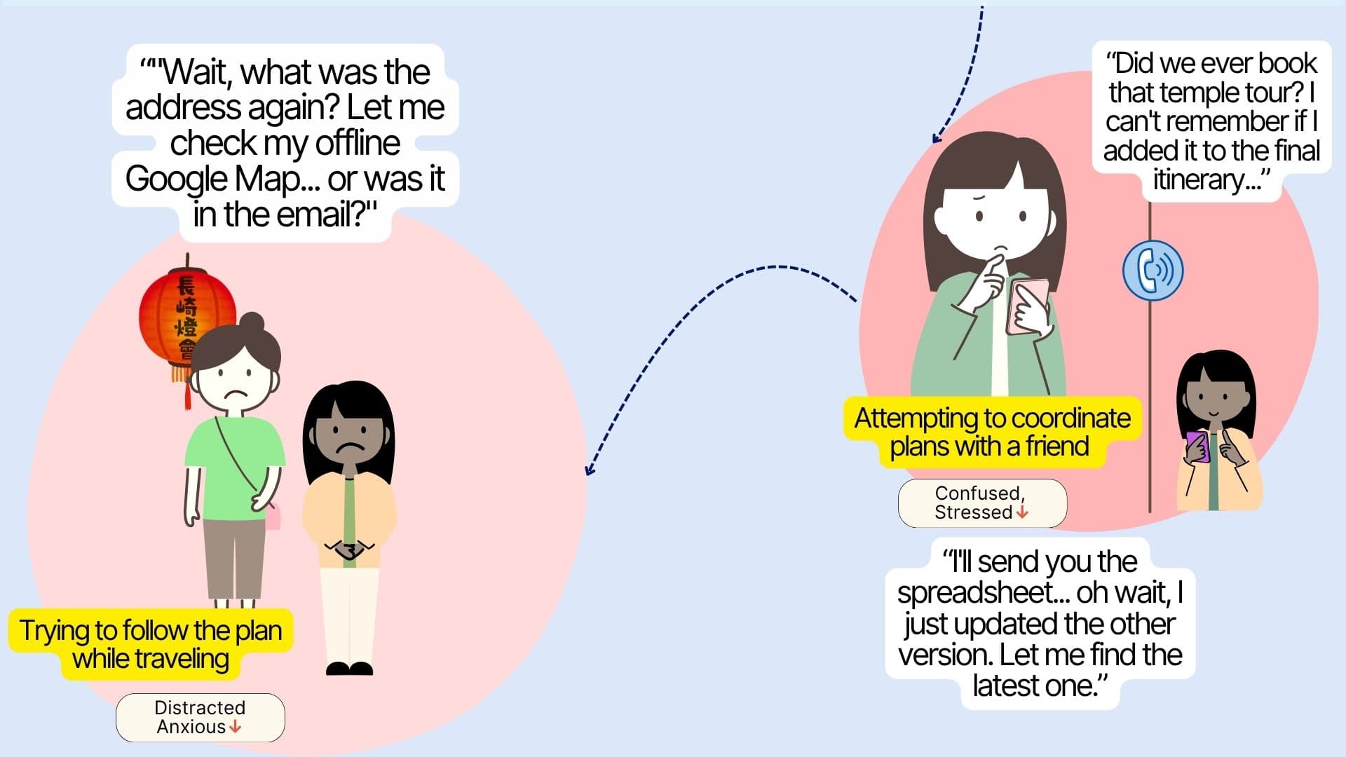 Empathy map showing Miranda trying to follow her plan while traveling and coordinate with a friend