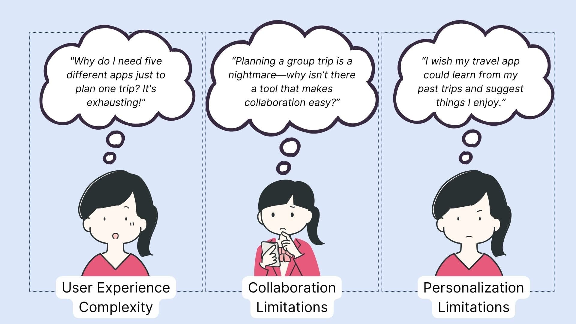 Illustration of three travelers voicing frustrations mapped to user experience complexity, collaboration limitations, and personalization limitations