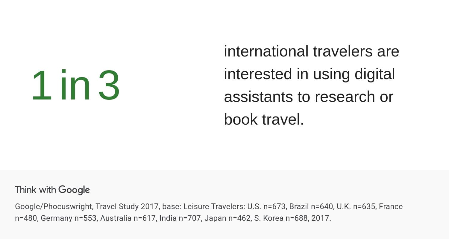 Statistic from Think with Google: 1 in 3 international travelers are interested in using digital assistants to research or book travel