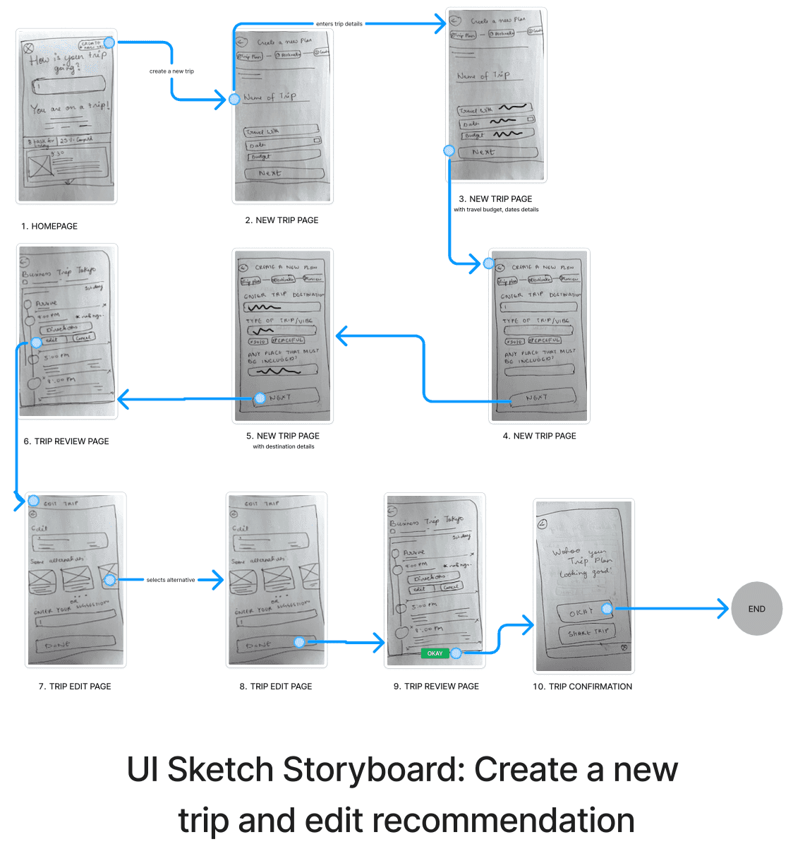 UI sketch storyboard walking through 10 steps of creating a new trip and editing a recommendation, used for usability testing